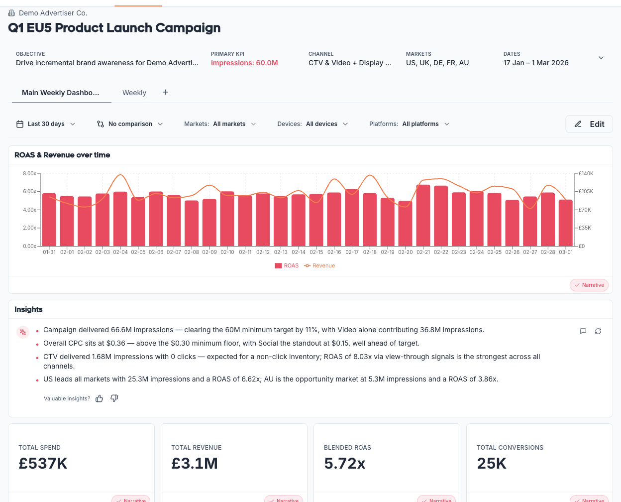 Daily insight panel showing anomaly detection, KPI changes, and recommended actions across a live campaign