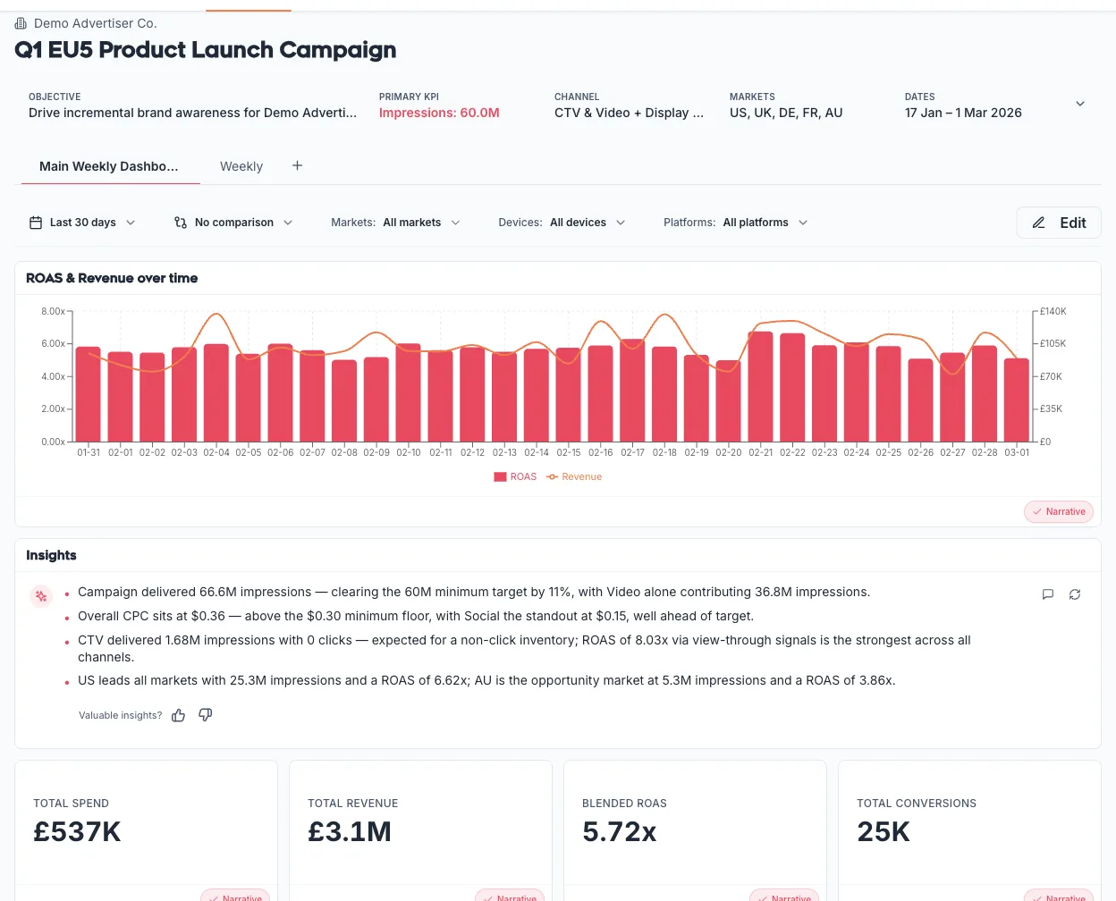 Daily insight panel showing anomaly detection, KPI changes, and recommended actions across a live campaign