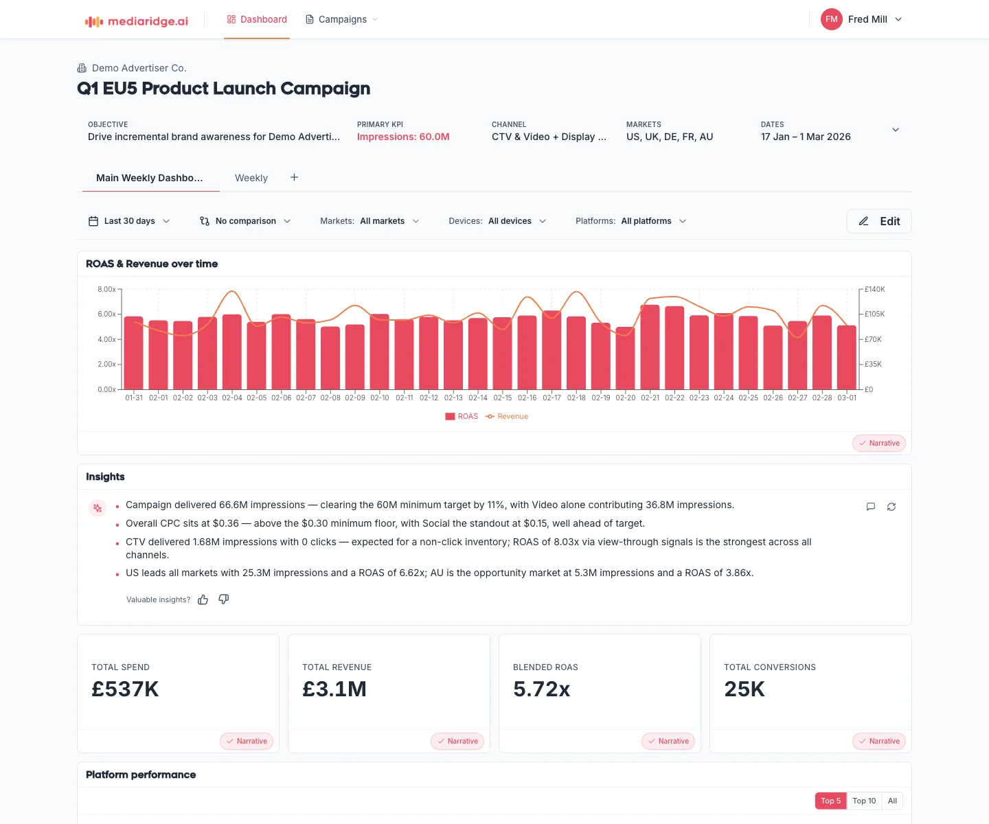 Media Ridge campaign reporting dashboard with AI insights, KPI cards, performance charts, and platform breakdown