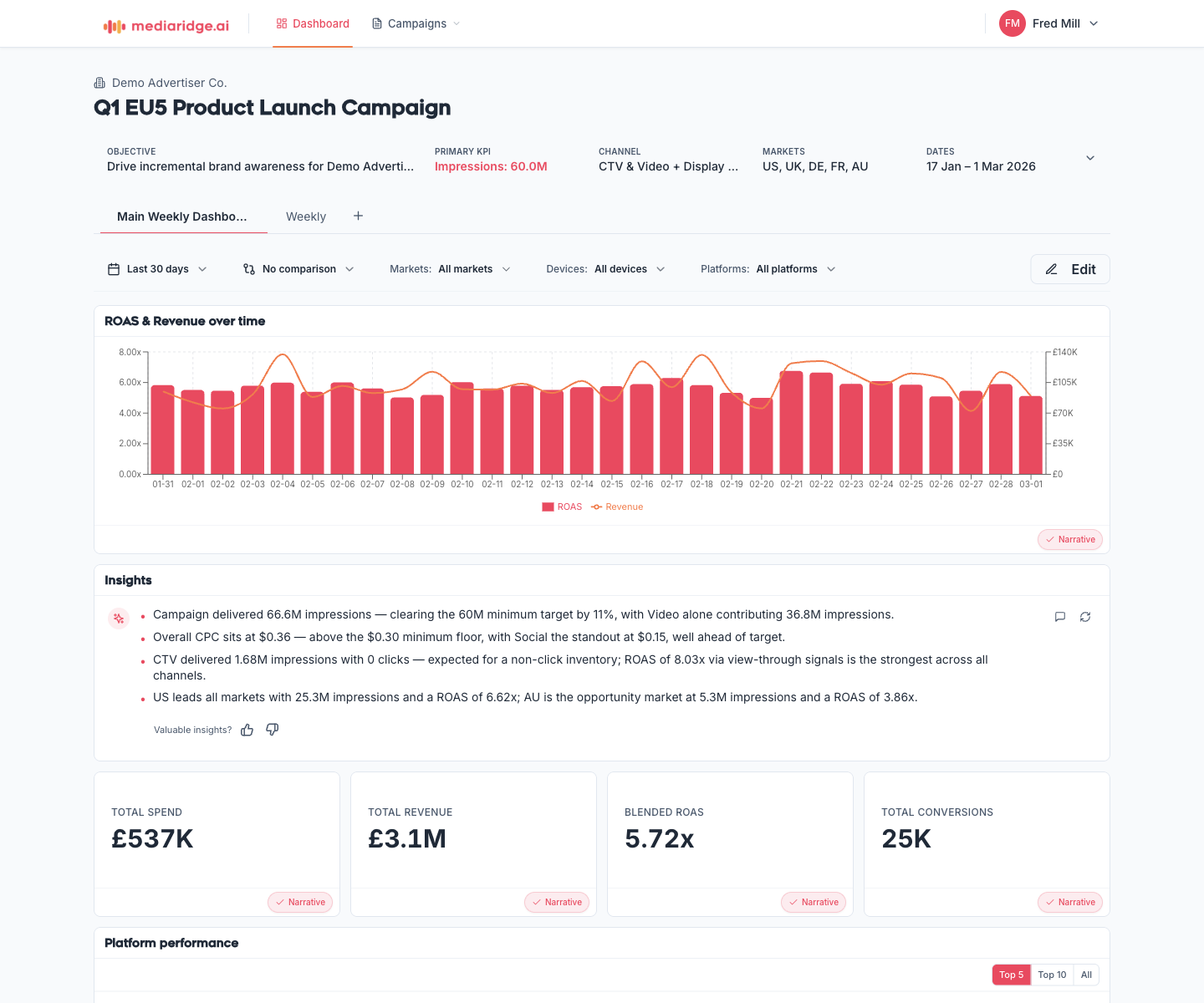 Media Ridge campaign reporting dashboard with AI insights, KPI cards, performance charts, and platform breakdown